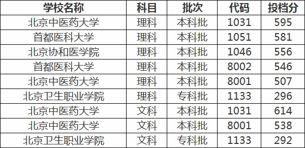 北京医学院有哪些以及分数线是多少?全国医药类大学排行榜最新