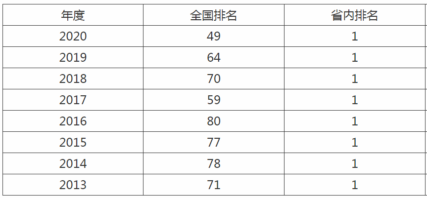 南昌大学江西医学院是一本吗全国排名第几?就业情况如何包分配吗