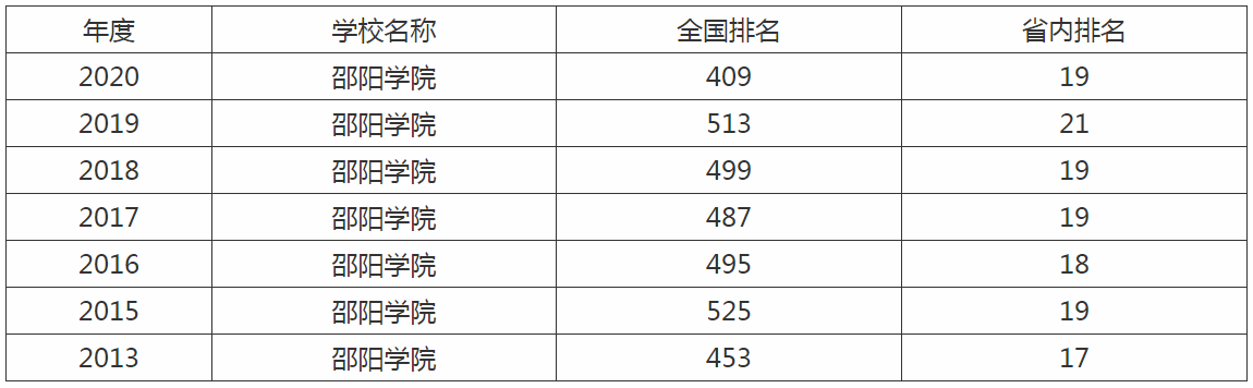 邵阳学院是公办还是民办?是几本院校在湖南排名第几?一年学费多少