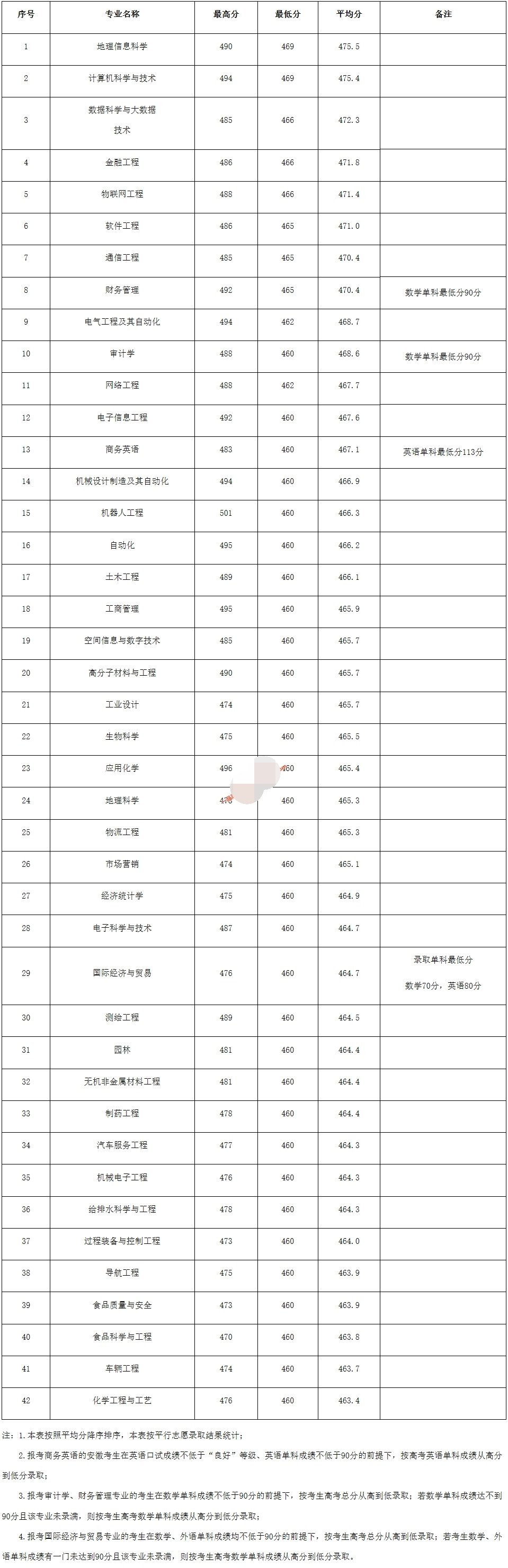 滁州学院是专科还是本科多少分能上?宿舍怎么样排名全国第几?