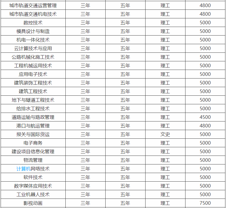 辽宁省交通高等专科学校在哪可以专升本吗?哪个专业好学费多少钱