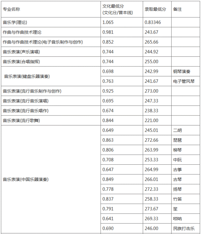 吉林艺术学院是一本吗学费一年多少钱?2020年录取分数线是多少?