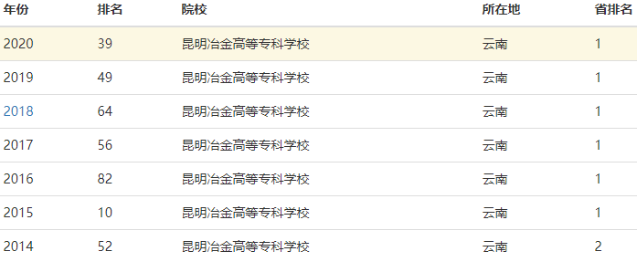 昆明冶金高等专科学校地址在哪热门专业有哪些?排名第几学费多少