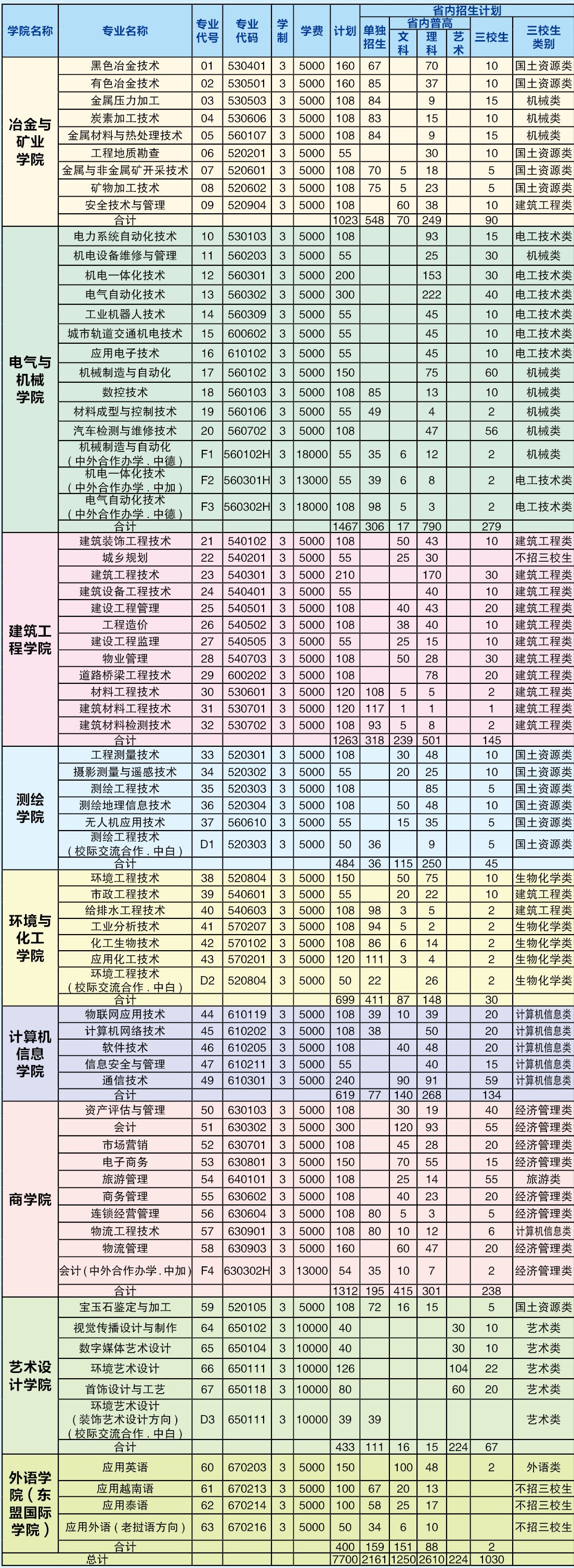 昆明冶金高等专科学校地址在哪热门专业有哪些?排名第几学费多少
