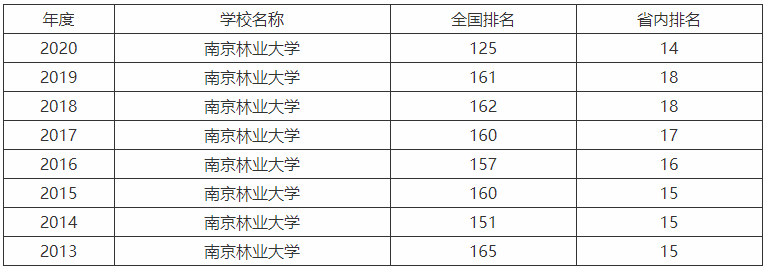 南京林业大学在南京的认可度高吗算什么档次?毕业生就业前景好吗