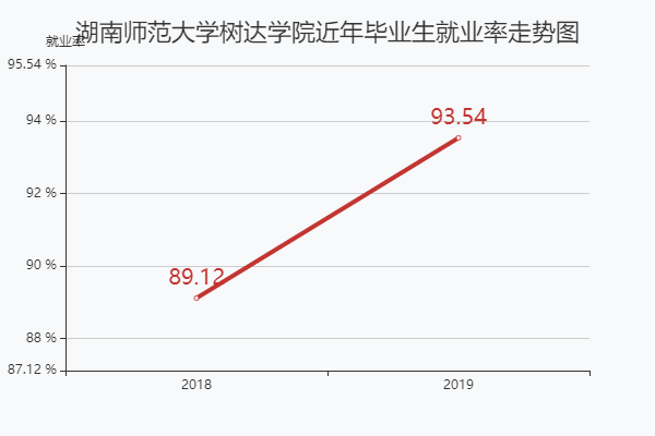 湖南师范大学树达学院学费一年多少?就业情况如何2023分数线多少