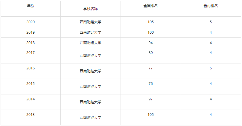 西南财经大学属于什么档次排名为什么这么低?有几个校区哪个最好