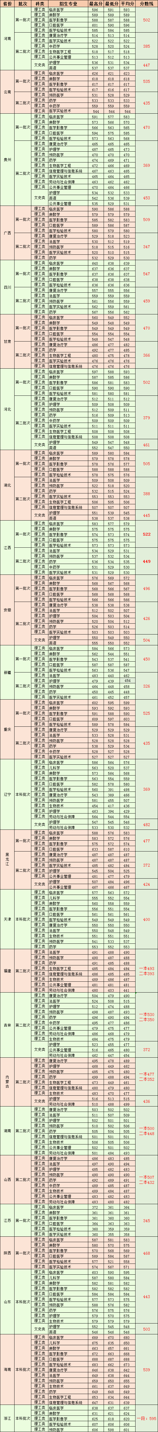 广东医科大学厉害吗是什么水平多少分能上?学费一年多少钱贵吗?