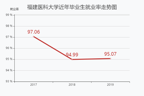 福建医科大学是211吗属于几本难考吗?宿舍条件怎么样就业率如何
