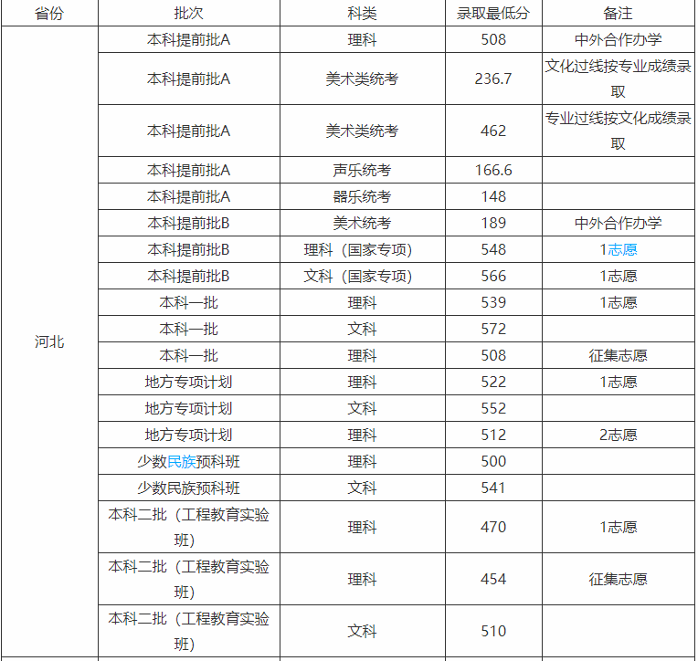 河北科技大学是不是双一流大学多少分能上?好就业吗宿舍条件怎样