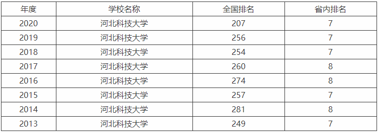 河北科技大学是不是双一流大学多少分能上?好就业吗宿舍条件怎样