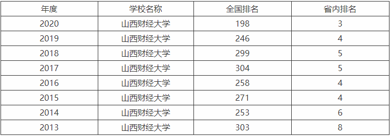 山西财经大学什么档次算名校吗?全国排名第几王牌专业有哪些?