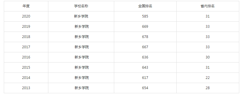 新乡学院多少分能上在河南排名第几?宿舍怎么样最好的专业是什么