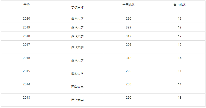 西华大学是211或985吗地址在哪?算名牌大学吗排名为什么越来越低