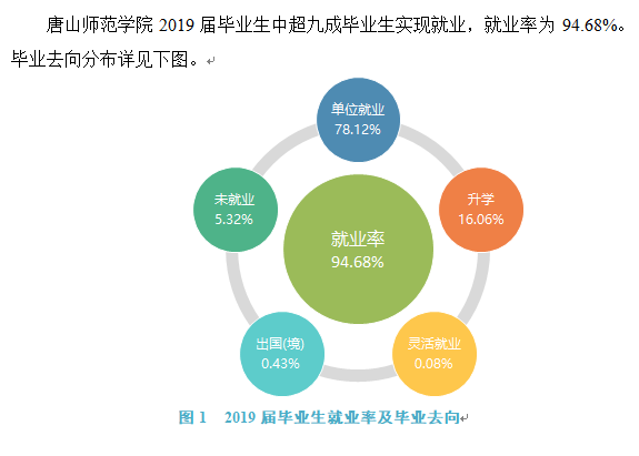 唐山师范学院算好二本吗宿舍条件怎么样?王牌专业有哪些好就业吗