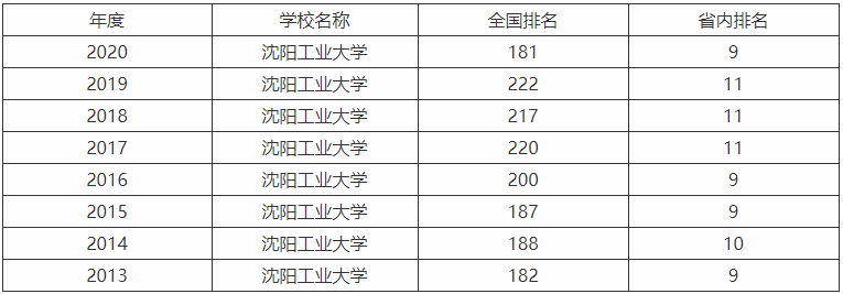沈阳工业大学是几本算名校吗?排名为什么这么低宿舍有空调吗?