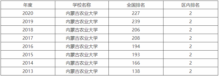 内蒙古农业大学是一本还是二本?好就业的专业有哪些全国排名第几