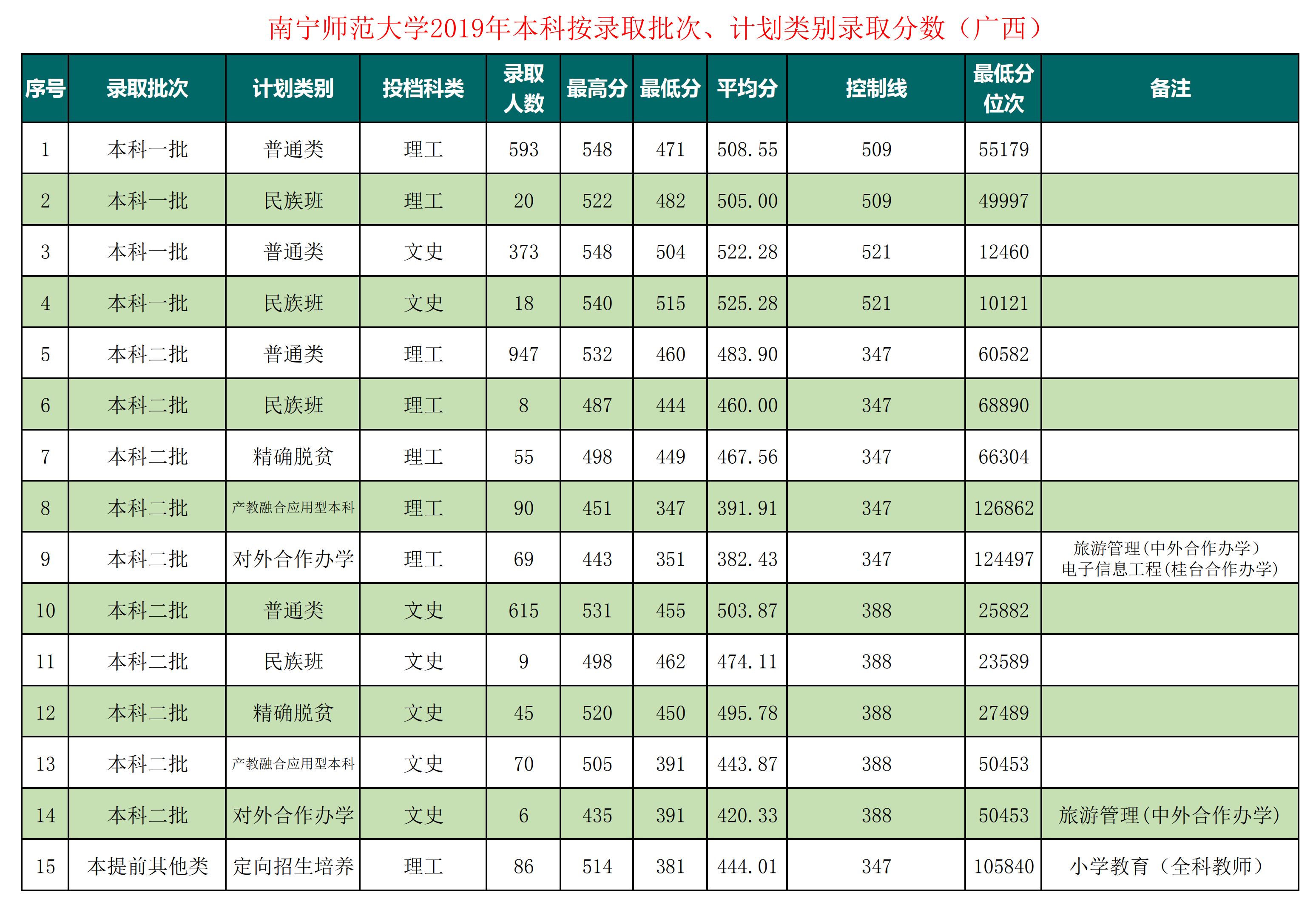 广西师范学院是一本还是二本具体地址在哪?2020年录取分数线多少