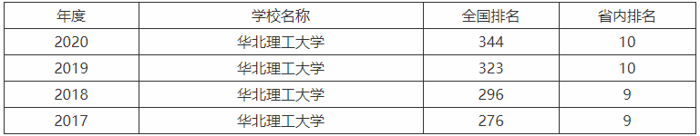 华北理工大学是一本吗真实水平如何?排名全国第几最吃香的专业