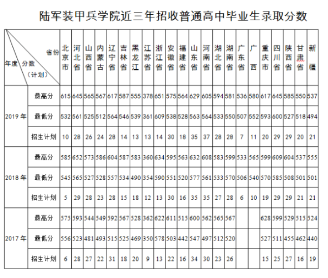 军事院校2020录取分数线_2021军事学院录取分数线_军事学院录取分数线