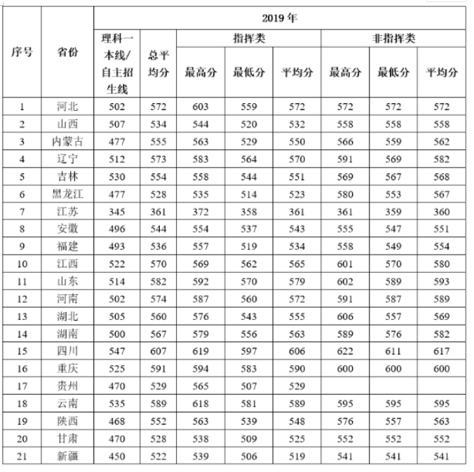 2021军事学院录取分数线_军事学院录取分数线_军事院校2020录取分数线