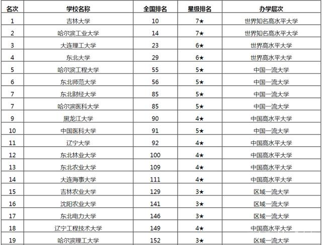 东北三省有哪些大学其中哪所最好?东北三省大学排名2023最新排名