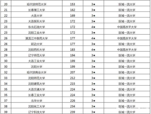 东北三省有哪些大学其中哪所最好?东北三省大学排名2023最新排名