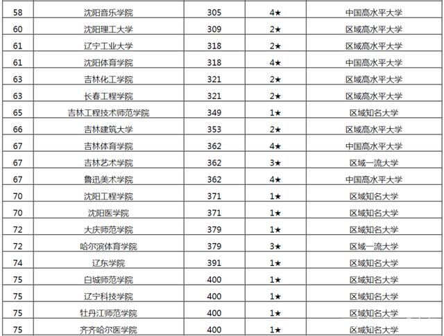东北三省有哪些大学其中哪所最好?东北三省大学排名2023最新排名