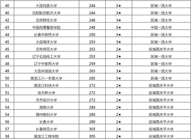 东北三省有哪些大学其中哪所最好?东北三省大学排名2023最新排名