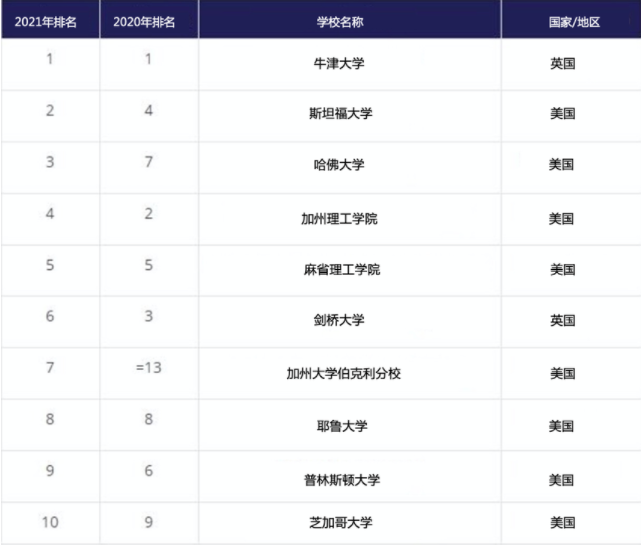世界上最好的大学排名一览?世界名牌大学最新排名前三是哪些学校