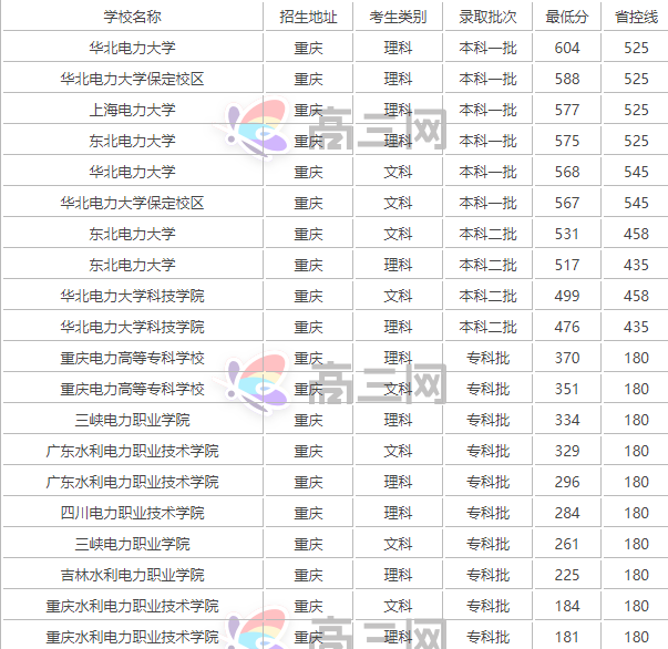 中国电力大学全国排名一览表，三大电力大学有哪几所是211学院