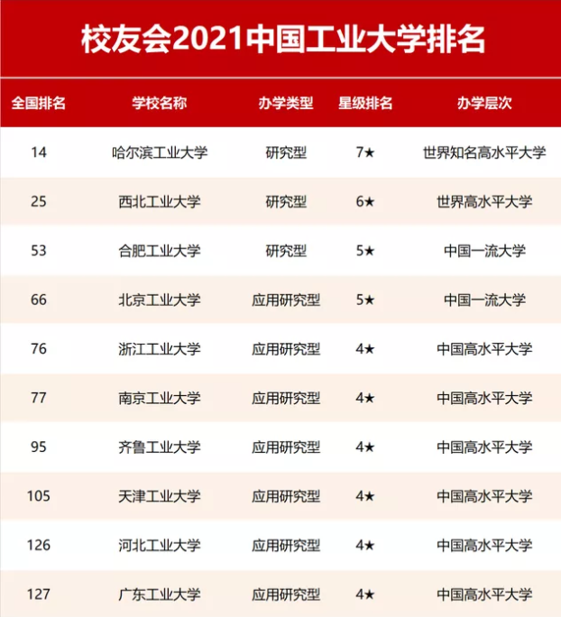 全国工业大学排名2023最新排名,中国工业大学前十名有哪些学校