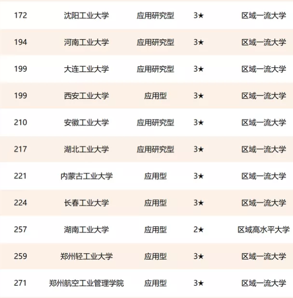 全国工业大学排名2023最新排名,中国工业大学前十名有哪些学校