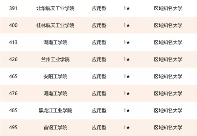 全国工业大学排名2023最新排名,中国工业大学前十名有哪些学校