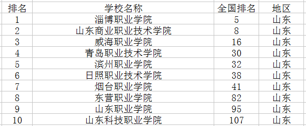 ɽ������ЩְҵѧԺ������ã�����ɽ��ְҵѧԺ������������2023