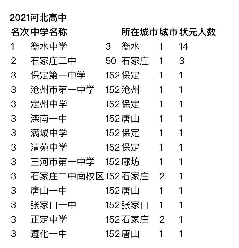 河北省重点高中都有哪几个学校?河北省重点高中排名2021最新