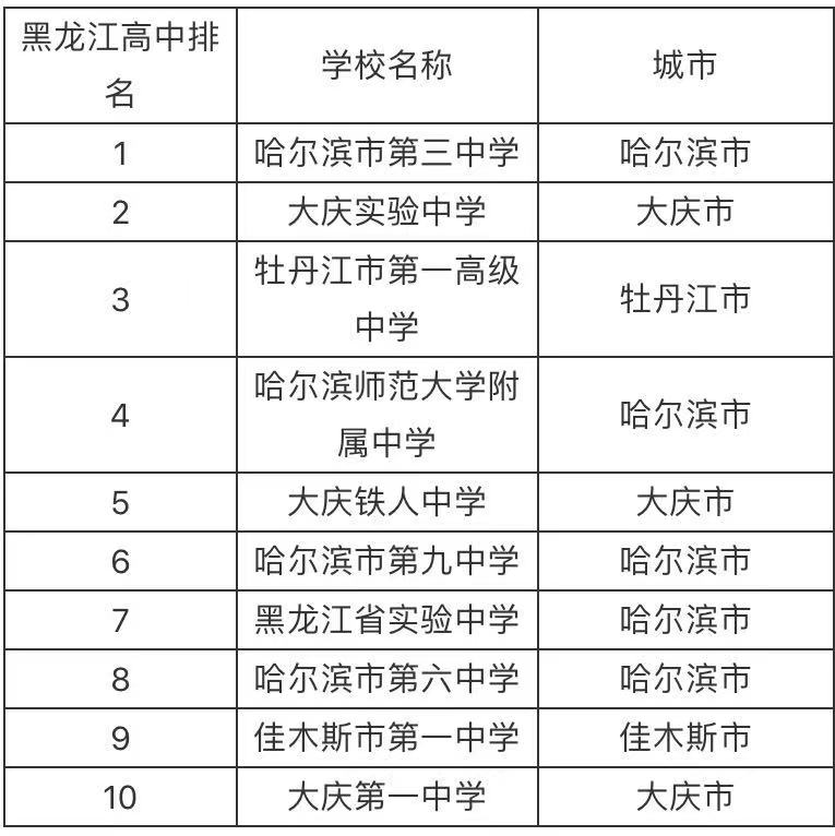 黑龙江重点高中有哪些学校?揭秘黑龙江高中排名一览表2021