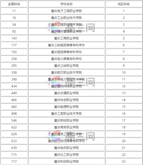 重庆哪所专科学校好排名一览表重庆前十名重点职校分别是哪几所