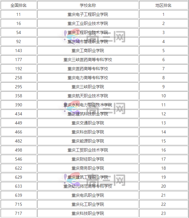 重庆哪所专科学校好排名一览表,重庆前十名重点职校分别是哪几所