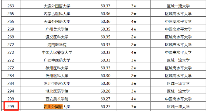 四川外国语大学排名2023最新排名:四川外国语大学位居第299名