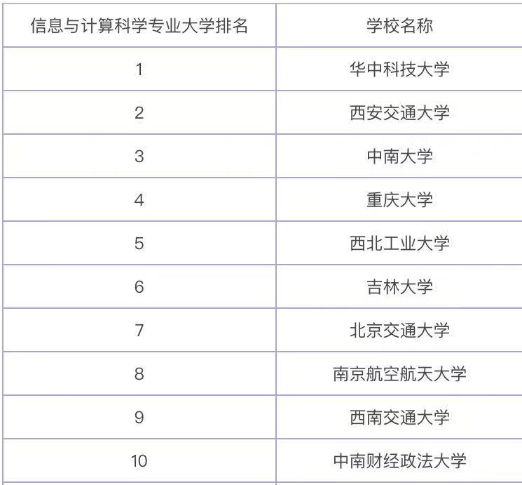 信息与计算科学是冷门专业吗就业方向及前景如何?大学排名2023