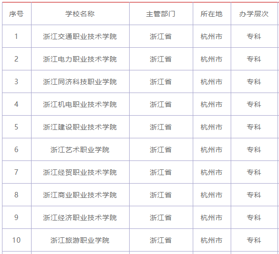 杭州职业技术学院有哪些哪所最好2021杭州职高排名最新