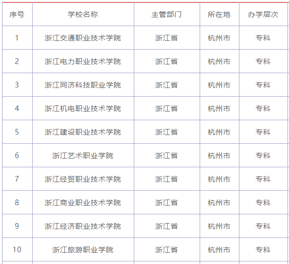 杭州职业技术学院有哪些哪所最好2021杭州十大职高排名最新