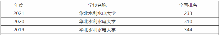华北水利水电大学是一本吗有几个校区?最好的专业及2023最新排名
