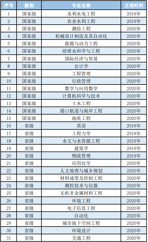 华北水利水电大学是一本吗有几个校区?最好的专业及2023最新排名