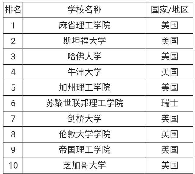 清华大学世界排名第几最新排行，世界大学前十名有哪些学校在榜？