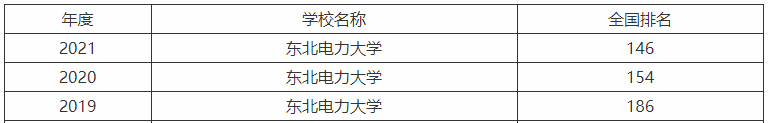 东北电力大学在哪个城市是一本还是二本?专业排名最好的专业