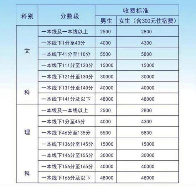 高三复读一年大约需要多少钱？高三复读生学费费用一览表