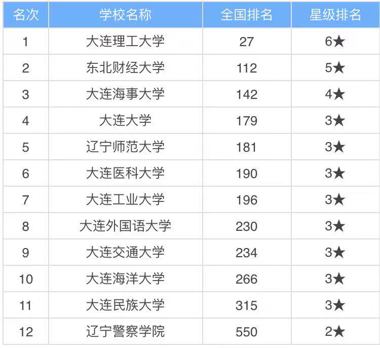 大连有哪些大学其中哪所最好?揭秘大连高校排名2023最新排名