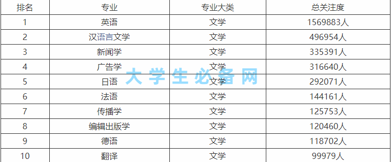 文科专业就业前景排名推荐,文科专业就业率排名前十有哪些?